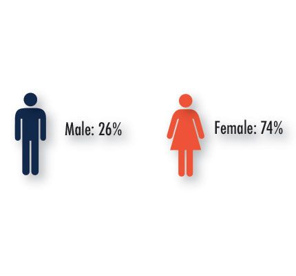 26% female, 26% male